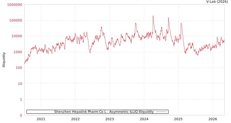 graph of Shenzhen Hepalink Pharm Co L ILLIQ-AMEM