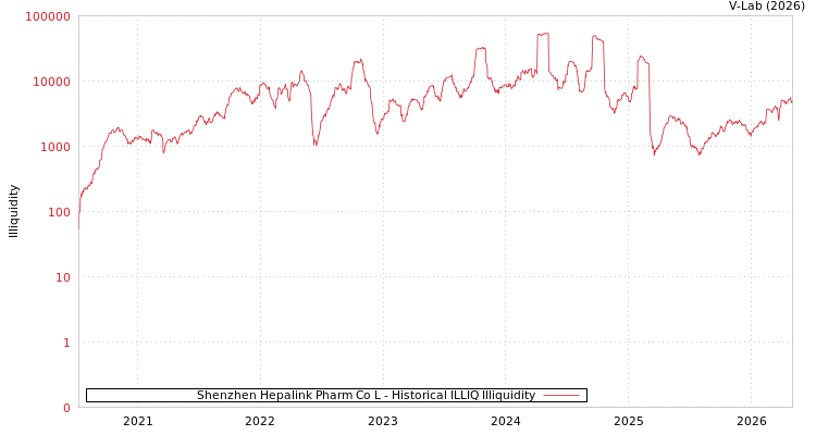graph of Shenzhen Hepalink Pharm Co L ILLIQ-HIST