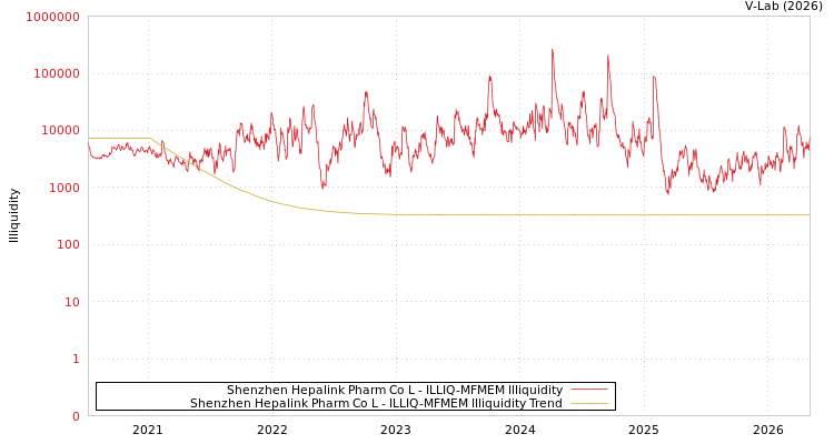 graph of Shenzhen Hepalink Pharm Co L ILLIQ-MFMEM