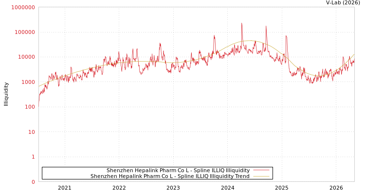graph of Shenzhen Hepalink Pharm Co L ILLIQ-SMEM