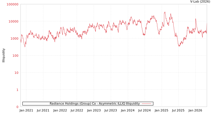 graph of Radiance Holdings (Group) Co ILLIQ-AMEM