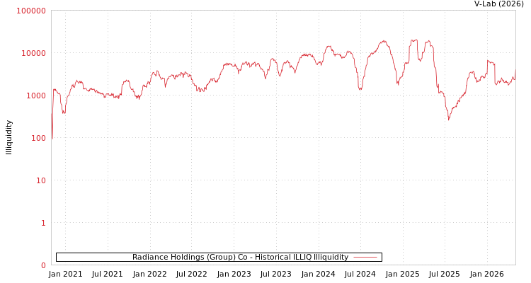 graph of Radiance Holdings (Group) Co ILLIQ-HIST