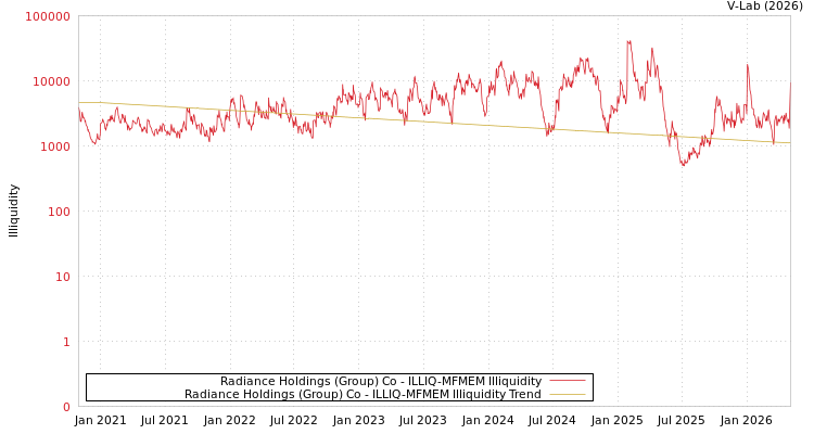graph of Radiance Holdings (Group) Co ILLIQ-MFMEM