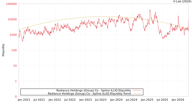 graph of Radiance Holdings (Group) Co ILLIQ-SMEM
