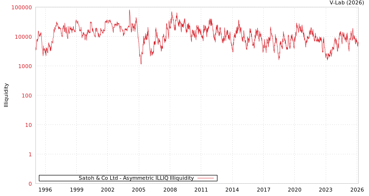 graph of Satoh & Co Ltd ILLIQ-AMEM