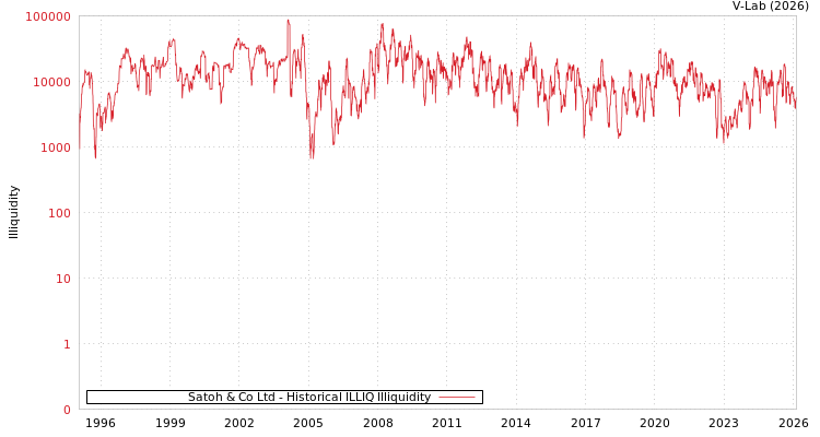 graph of Satoh & Co Ltd ILLIQ-HIST