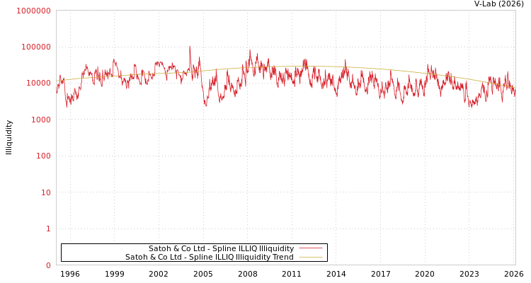 graph of Satoh & Co Ltd ILLIQ-SMEM