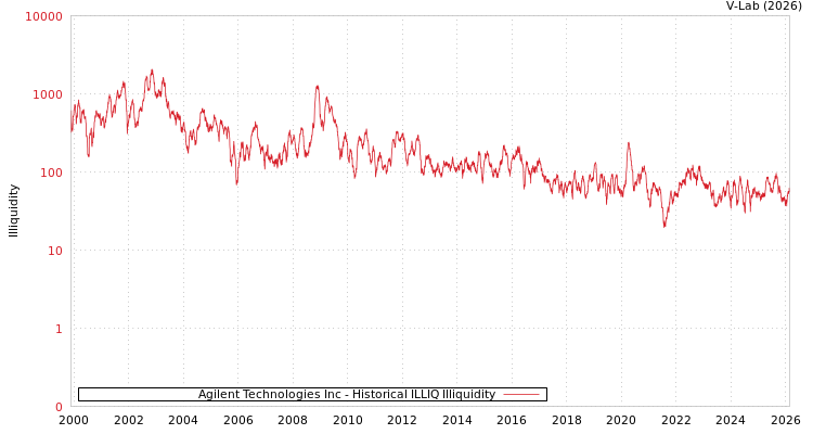 graph of Agilent Technologies Inc ILLIQ-HIST