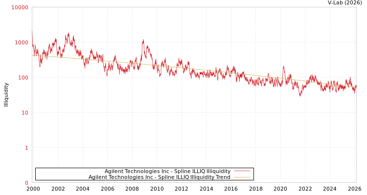 graph of Agilent Technologies Inc ILLIQ-SMEM