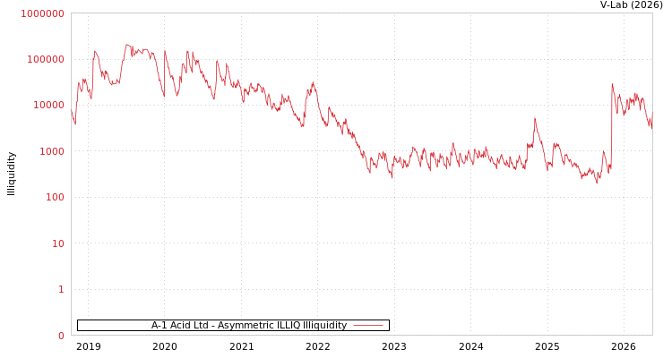 graph of A-1 Acid Ltd ILLIQ-AMEM