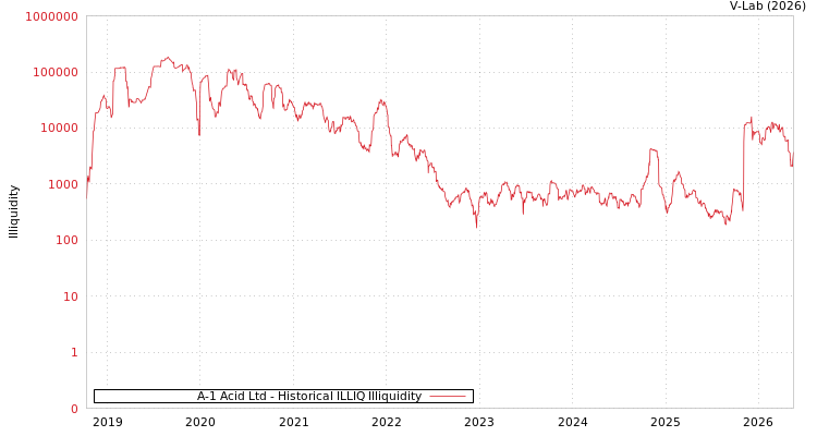 graph of A-1 Acid Ltd ILLIQ-HIST