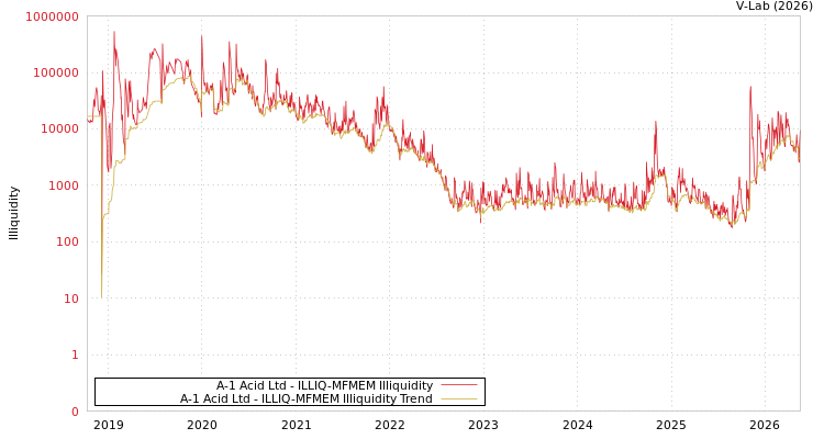graph of A-1 Acid Ltd ILLIQ-MFMEM