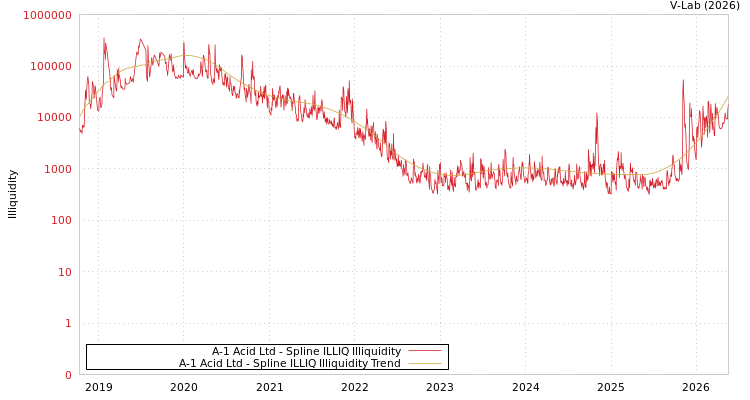 graph of A-1 Acid Ltd ILLIQ-SMEM