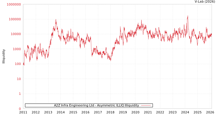 graph of A2Z Infra Engineering Ltd ILLIQ-AMEM