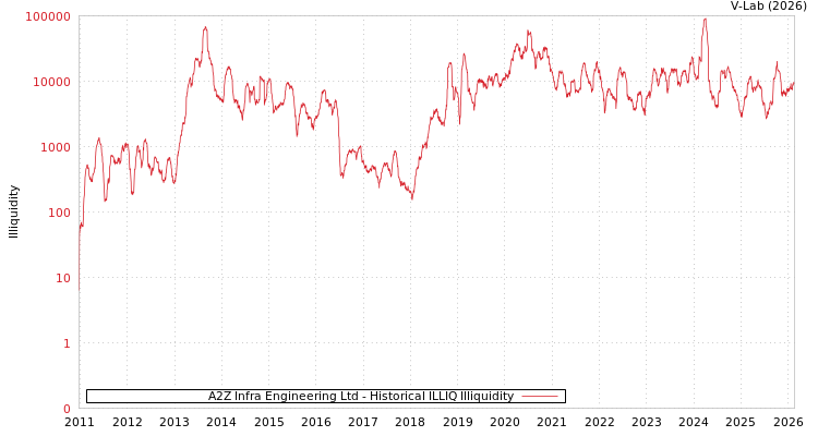 graph of A2Z Infra Engineering Ltd ILLIQ-HIST