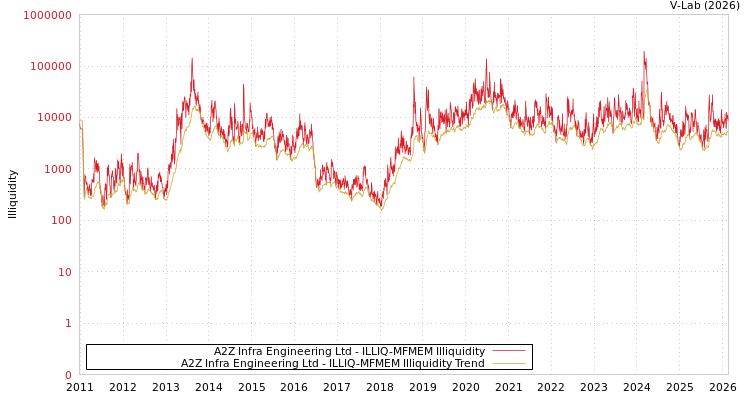 graph of A2Z Infra Engineering Ltd ILLIQ-MFMEM