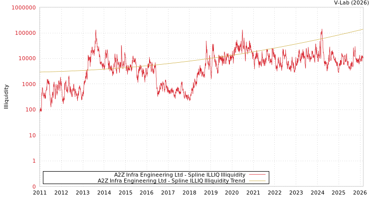 graph of A2Z Infra Engineering Ltd ILLIQ-SMEM