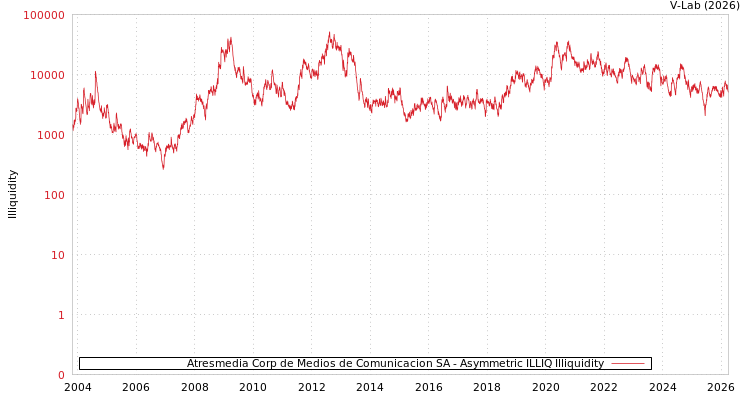 graph of Atresmedia Corp de Medios de Comunicacion SA ILLIQ-AMEM