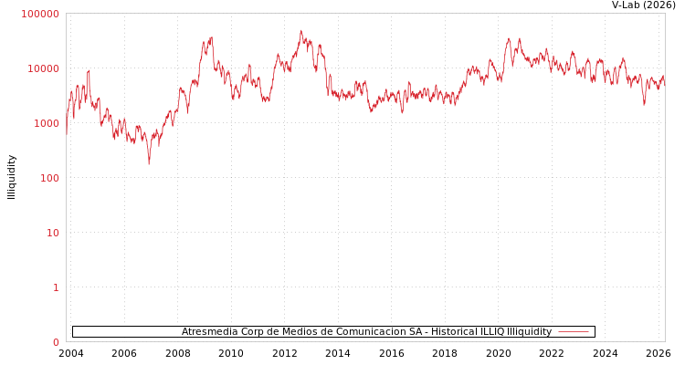 graph of Atresmedia Corp de Medios de Comunicacion SA ILLIQ-HIST