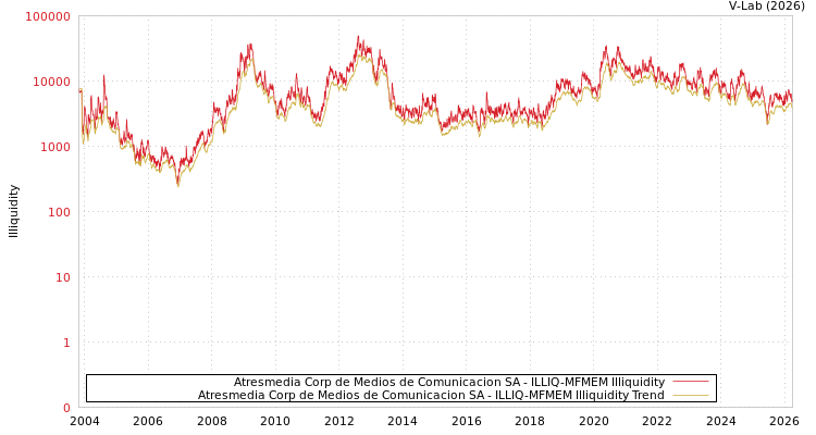graph of Atresmedia Corp de Medios de Comunicacion SA ILLIQ-MFMEM