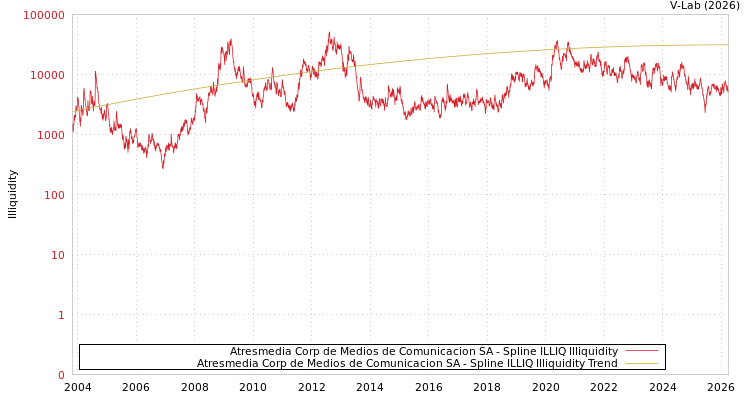 graph of Atresmedia Corp de Medios de Comunicacion SA ILLIQ-SMEM