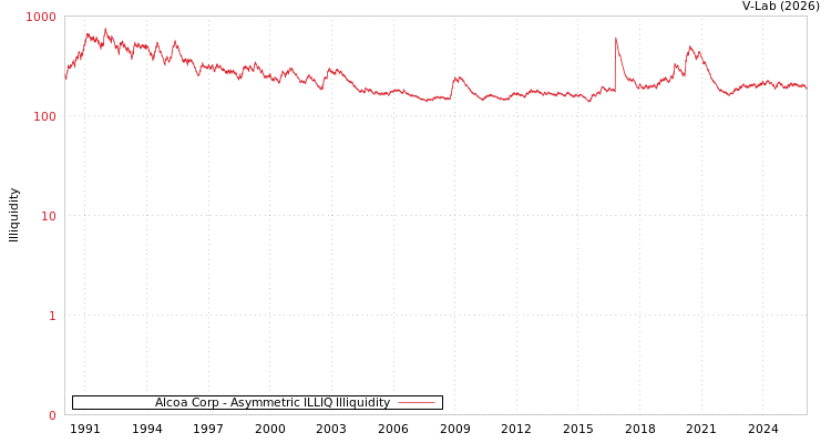 graph of Alcoa Corp ILLIQ-AMEM