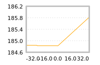 Impact of return on liquidity tomorrow
