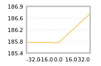 Impact of return on liquidity tomorrow