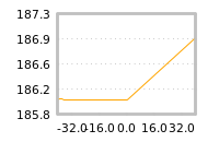 Impact of return on liquidity tomorrow