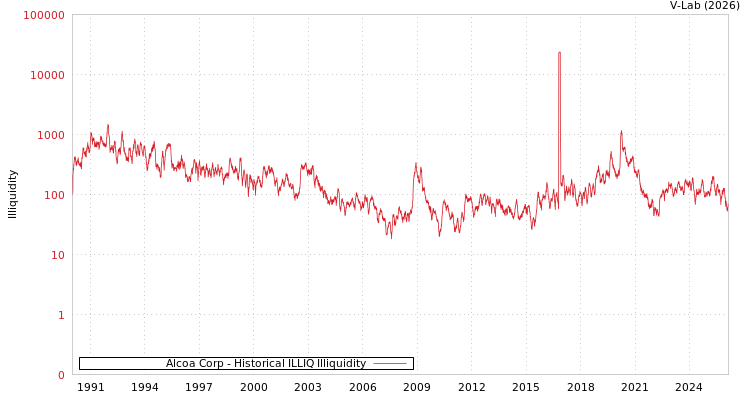 graph of Alcoa Corp ILLIQ-HIST
