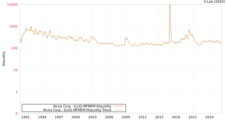 graph of Alcoa Corp ILLIQ-MFMEM