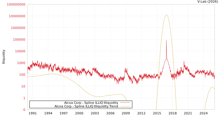 graph of Alcoa Corp ILLIQ-SMEM