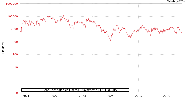 graph of Aaa Technologies Limited ILLIQ-AMEM