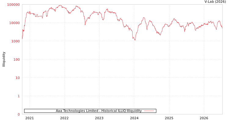 graph of Aaa Technologies Limited ILLIQ-HIST