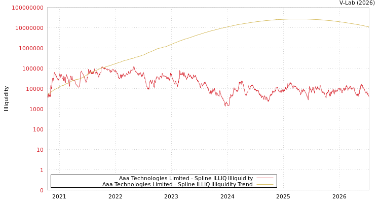 graph of Aaa Technologies Limited ILLIQ-SMEM