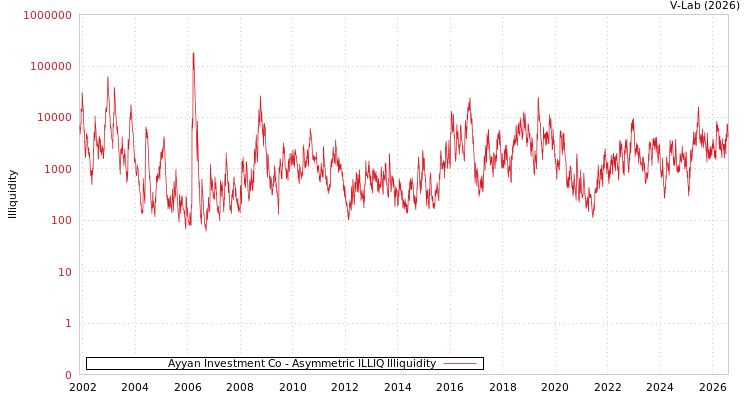 graph of Ayyan Investment Co ILLIQ-AMEM