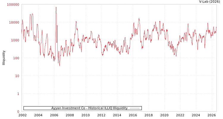 graph of Ayyan Investment Co ILLIQ-HIST