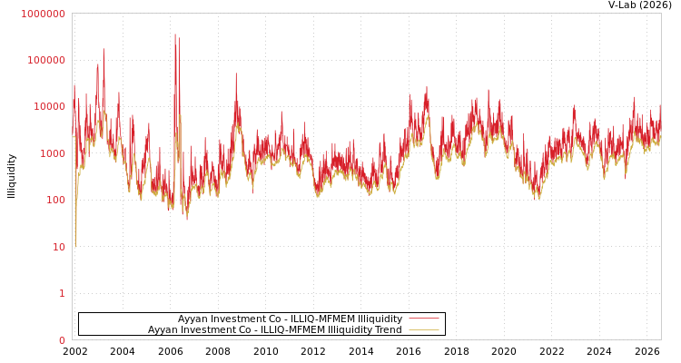 graph of Ayyan Investment Co ILLIQ-MFMEM