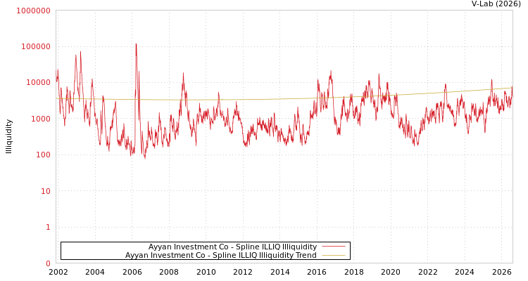graph of Ayyan Investment Co ILLIQ-SMEM