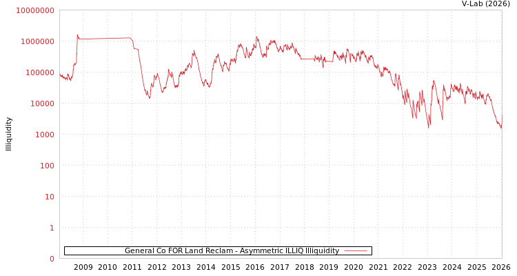 graph of General Co FOR Land Reclam ILLIQ-AMEM