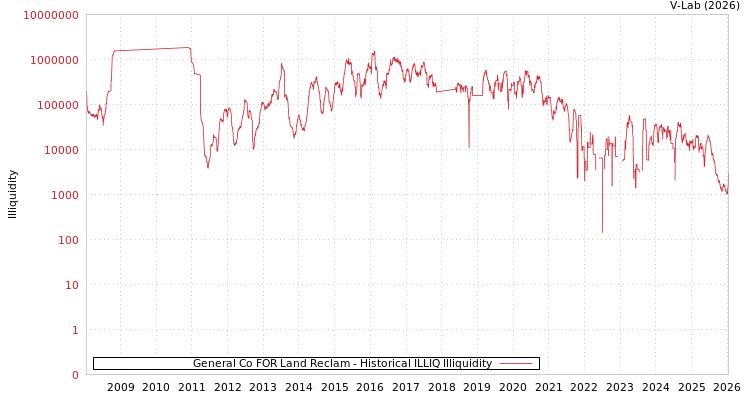 graph of General Co FOR Land Reclam ILLIQ-HIST