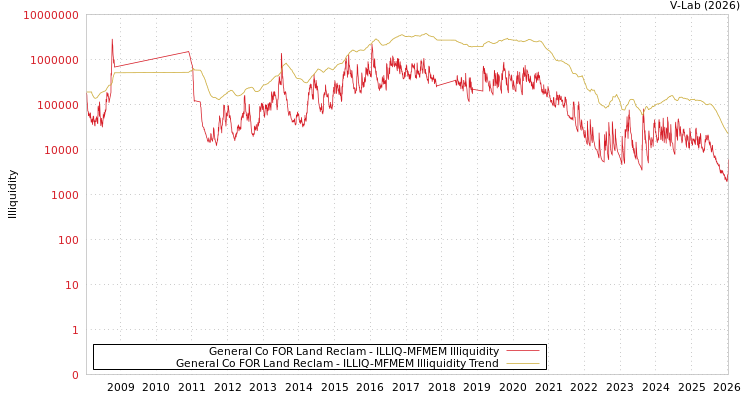 graph of General Co FOR Land Reclam ILLIQ-MFMEM