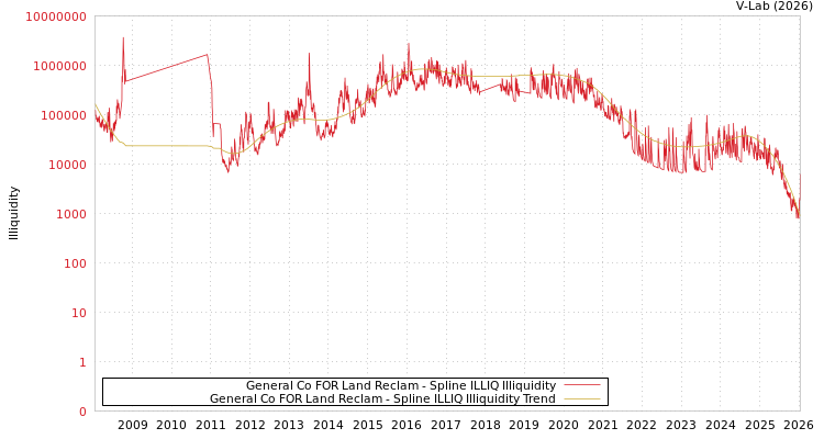 graph of General Co FOR Land Reclam ILLIQ-SMEM