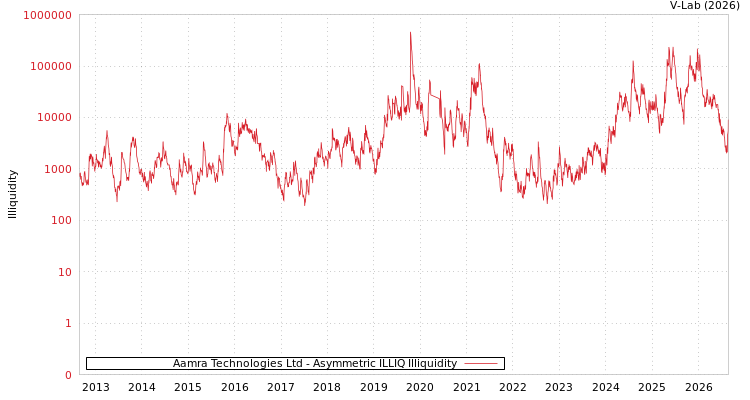 graph of Aamra Technologies Ltd ILLIQ-AMEM