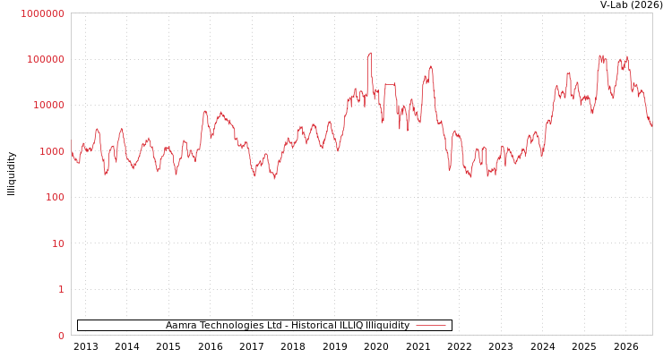 graph of Aamra Technologies Ltd ILLIQ-HIST