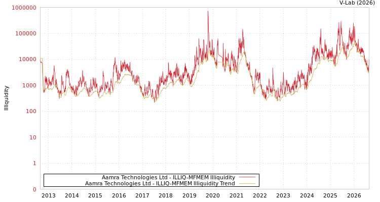 graph of Aamra Technologies Ltd ILLIQ-MFMEM