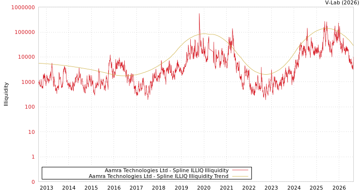 graph of Aamra Technologies Ltd ILLIQ-SMEM