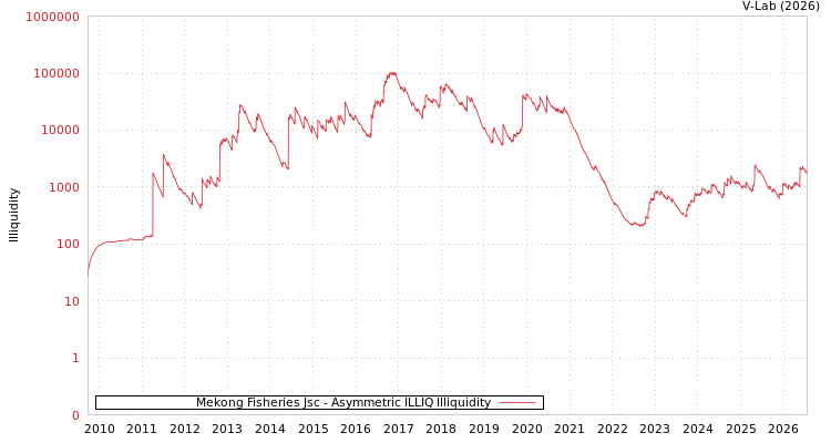 graph of Mekong Fisheries Jsc ILLIQ-AMEM