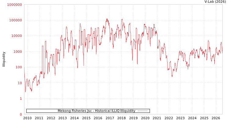 graph of Mekong Fisheries Jsc ILLIQ-HIST