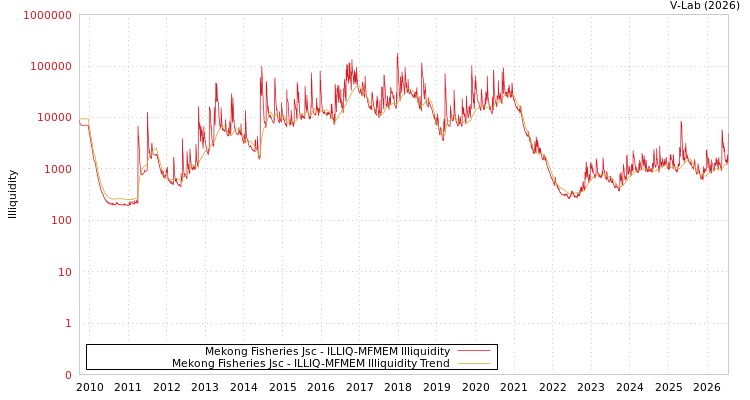 graph of Mekong Fisheries Jsc ILLIQ-MFMEM